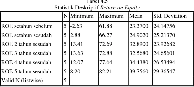 Tabel 4.4 Return on Assets 