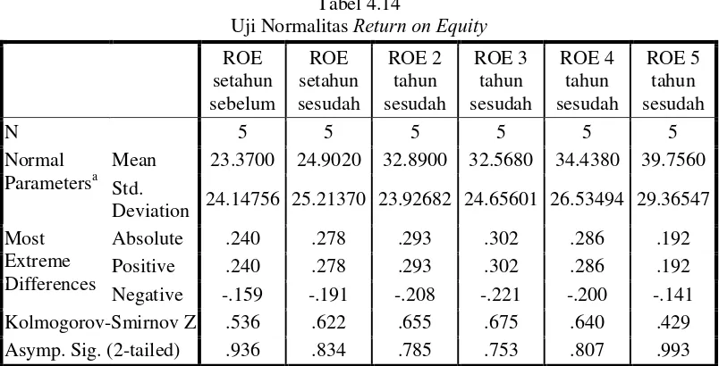Tabel 4.14 Return on Equity 