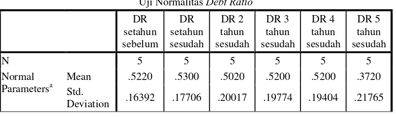 Tabel 4.16 Debt Ratio