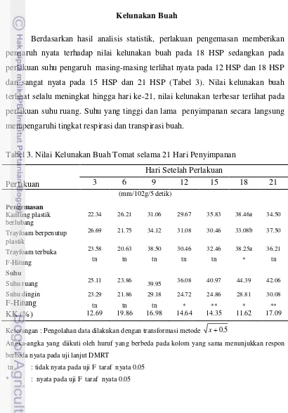 Tabel 3. Nilai Kelunakan Buah Tomat selama 21 Hari Penyimpanan 