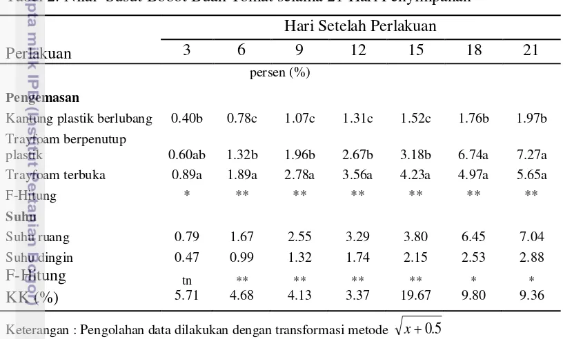 Tabel 2. Nilai  Susut Bobot Buah Tomat selama 21 Hari Penyimpanan 