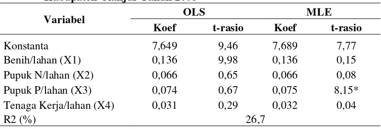Tabel 1. Pendugaan Fungsi Produktivitas Padi Pandan Wangi Benih Sertifikat dengan Metode OLS dan MLE di Kecamatan Warung Kondang, Kabupaten Cianjur Tahun 2008  