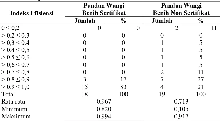 Tabel 3.  Sebaran Efisiensi Teknis Petani Padi Pandan Wangi Benih Sertifikat dan Benih Non Sertifikat Di Kecamatan Warung Kondang, Kabupaten Cianjur Tahun 2008 