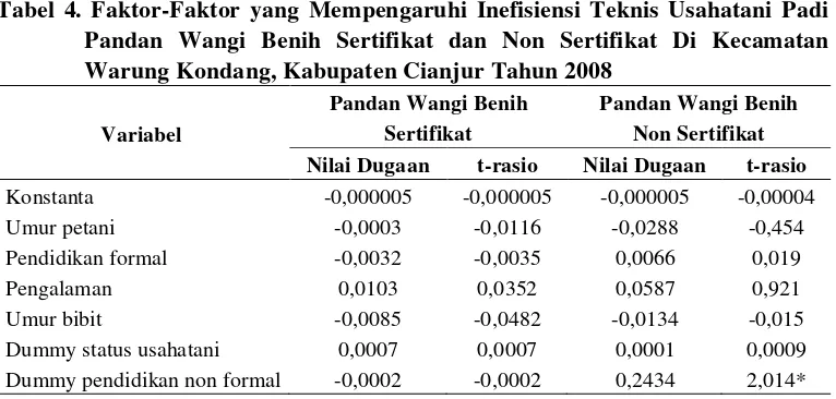 Tabel 4. Faktor-Faktor yang Mempengaruhi Inefisiensi Teknis Usahatani Padi 