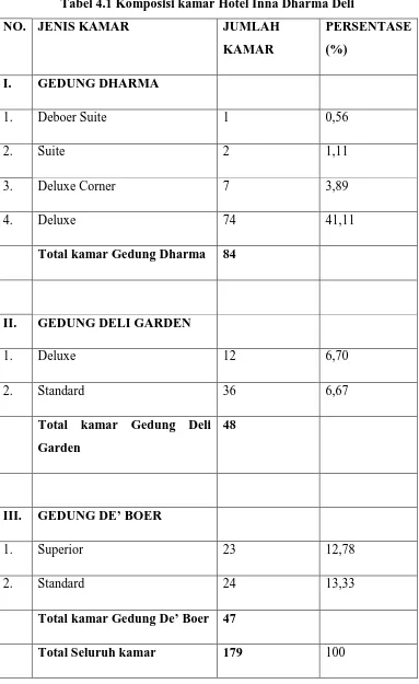 Tabel 4.1 Komposisi kamar Hotel Inna Dharma Deli 