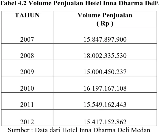 Tabel 4.2 Volume Penjualan Hotel Inna Dharma Deli\ 