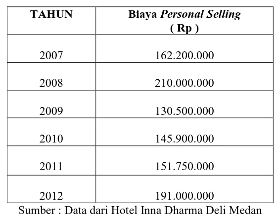 Tabel 4.3  Biaya Personal selling Hotel Inna Dharma Deli 