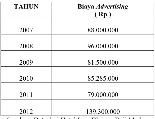 Tabel 4.4  Biaya Advertising Hotel Inna Dharma Deli 