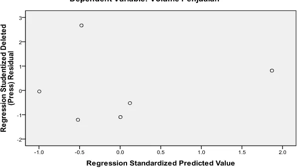 Gambar 4.4 Regression Standarized predict Value 