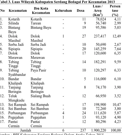 Tabel 3. Luas Wilayah Kabupaten Serdang Bedagai Per Kecamatan 2013 Luas / Persen