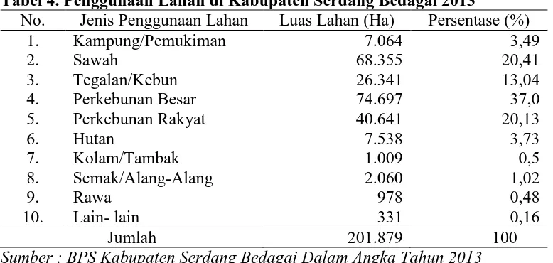 Tabel 4. Penggunaan Lahan di Kabupaten Serdang Bedagai 2013 No. Jenis Penggunaan Lahan Luas Lahan (Ha) Persentase (%) 