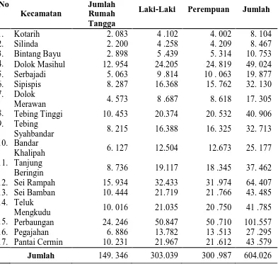 Tabel 5. Banyaknya Rumah Tangga dan Penduduk Menurut Kecamatan dan Jenis Kelamin 2013 No Jumlah 