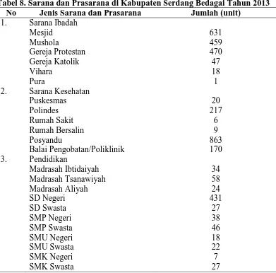 Tabel 8. Sarana dan Prasarana di Kabupaten Serdang Bedagai Tahun 2013 No Jenis Sarana dan Prasarana Jumlah (unit) 