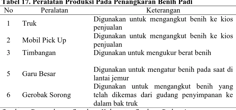 Tabel 16.  Mesin/Media Produksi Pada Penangkaran Benih Padi No Mesin / Media Keterangan 