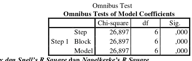 Tabel 4.5 Omnibus Test 