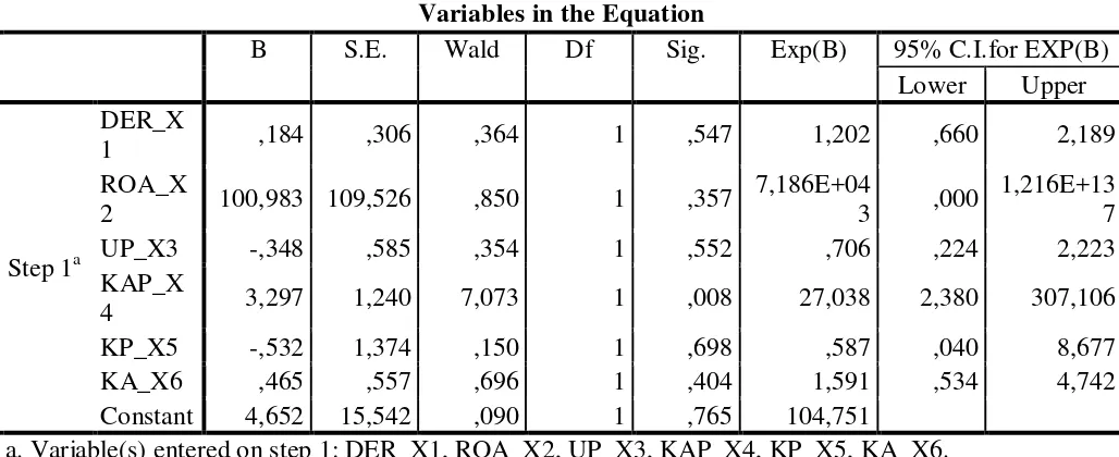 Tabel 4.6 Hasil Uji Cox dan Snell’s R Square