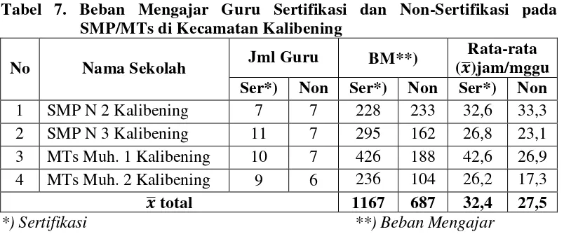 Tabel 7. Beban Mengajar Guru Sertifikasi dan Non-Sertifikasi pada 