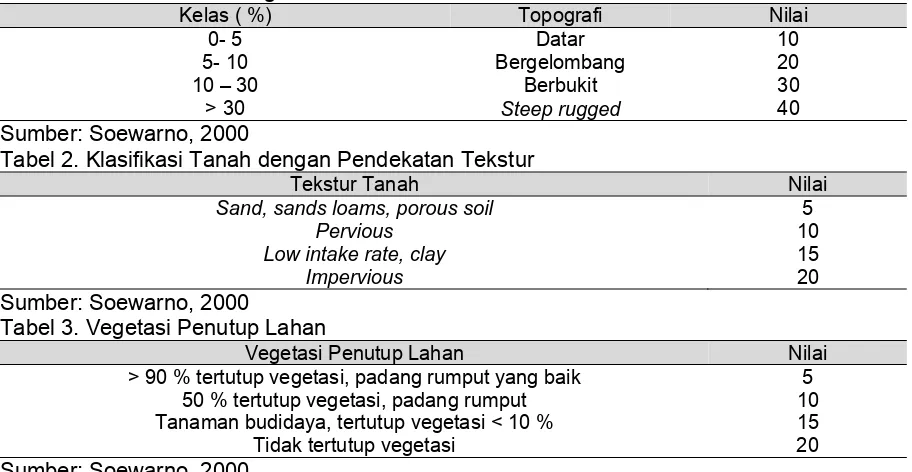 Tabel 1. Klasifikasi Kemiringan Lahan 