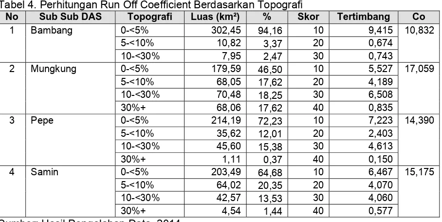 Tabel 4. Perhitungan Run Off Coefficient Berdasarkan Topografi No Sub Sub DAS Topografi Luas (km²) % Skor 