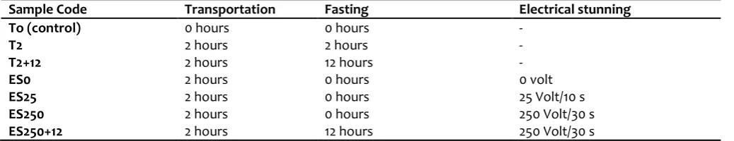 Table 1. Treatment in each sample 
