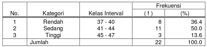 Tabel 1.  Distribusi Frekuensi Tanggapan Responden Tentang Kinerja Aparatur   Pada Sekretariat  Daerah Kabupaten Kepulauan Talaud 