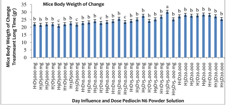 Figure 1. Graph Effect of Single Dose Oral Solution Pediocin N6 Powder Mice Against Weight Changes During Treatment 