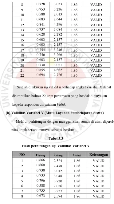 Tabel 3.3 Hasil perhitungan Uji Validitas Variabel Y 