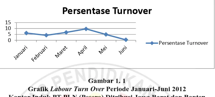 Grafik Gambar 1. 1 Labour Turn Over Periode Januari-Juni 2012 Kantor Induk PT.PLN (Pesero) Ditribusi Jawa Barat dan Banten