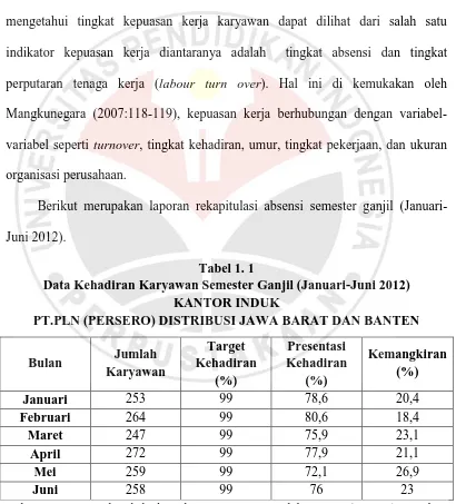 Tabel 1. 1 Data Kehadiran Karyawan Semester Ganjil (Januari-Juni 2012)  