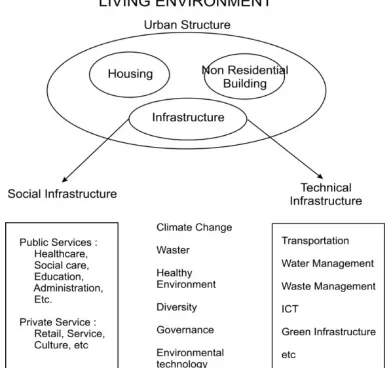 Gambar : Diagram Living Environment Sustainable Urban Neighbourhoods           Sumber  : Suntool, 2007, dikutib dari  QUniati, 2010 