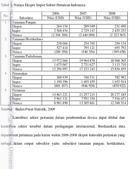 Tabel 1. Neraca Ekspor Impor Sektor Pertanian Indonesia 
