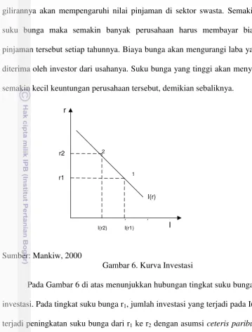 Gambar 6. Kurva Investasi 