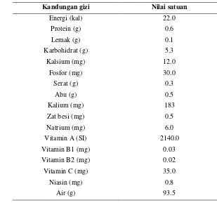 Tabel 1. Kandungan gizi melon per 100 gram berat yang dapat dimakan 