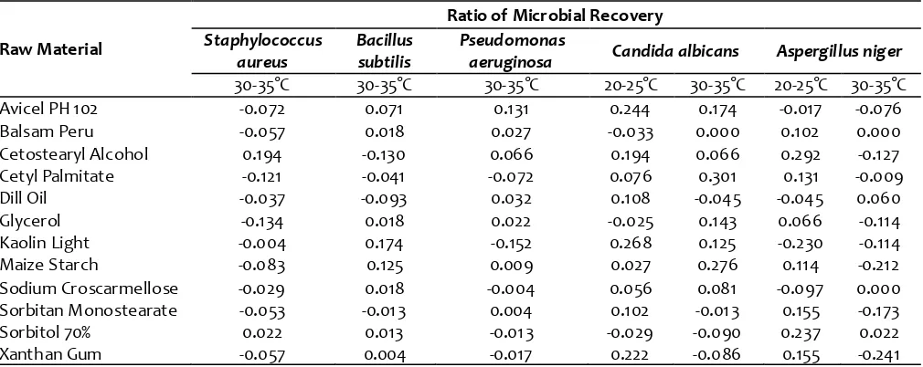 Table (3): Screening for enumeration of the microbial recovery from raw materials that are used in pharmaceutical products manufacturing after applying appropriate neutralization procedures
