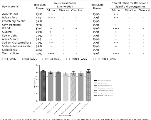 Table (5): Applied technique(s) in method suitability for each tested raw material showing the inoculums level used of the test microorganisms for each material