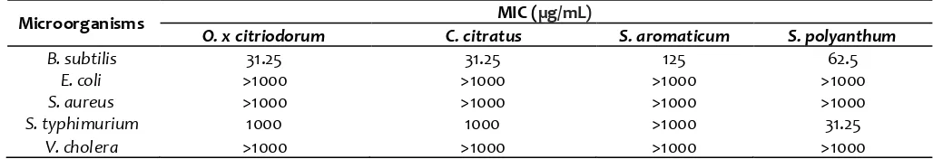 Table 1. MIC of crude extracts of spices against tested microorganisms 