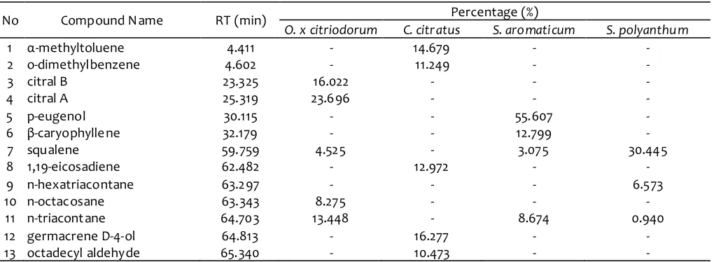Table 2. The major volatile compounds of n-hexane extract of the spices 