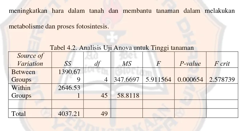 Tabel 4.2. Analisis Uji Anova untuk Tinggi tanaman 