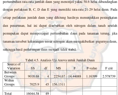 Tabel 4.5. Analisis Uji Anova untuk Jumlah Daun 