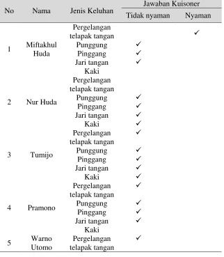 Tabel 1. Data Kecelakaan Kerja Sebelum Perancangan 