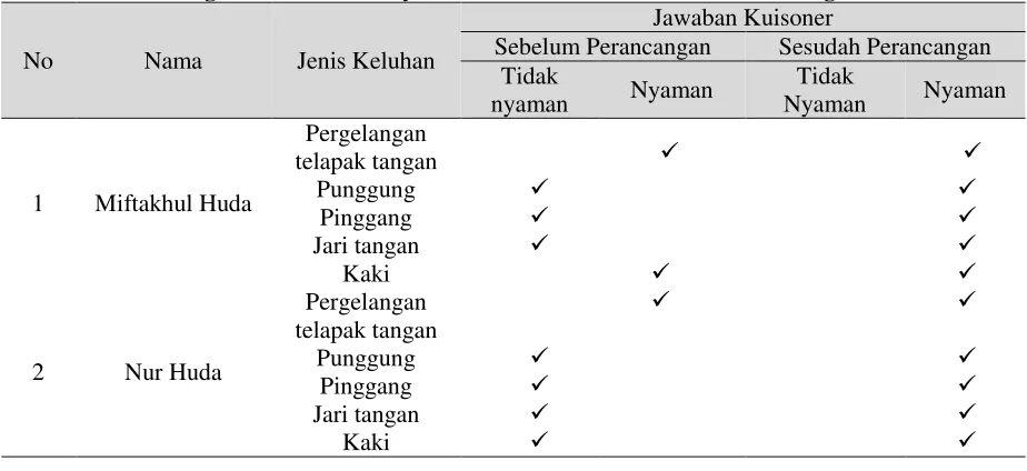 Tabel 8. Total Pembuatan Alat Baru 