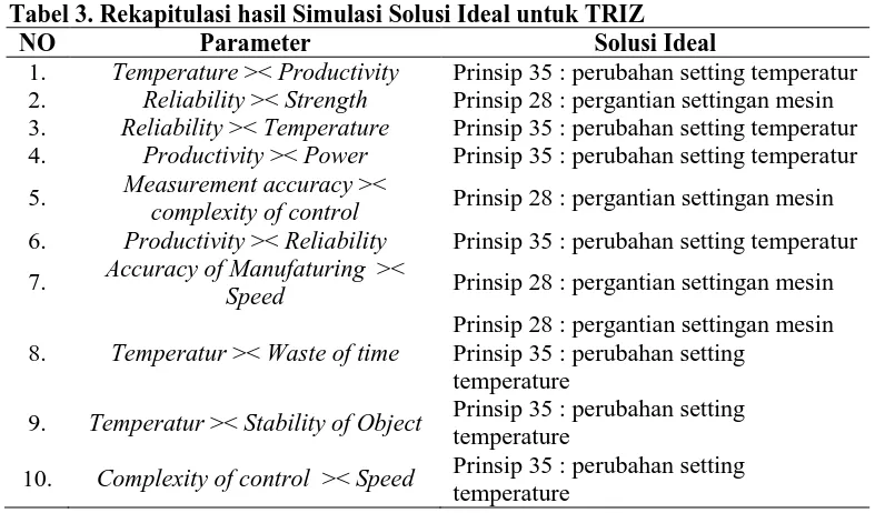 Tabel 3. Rekapitulasi hasil Simulasi Solusi Ideal untuk TRIZ NO Parameter Solusi Ideal 