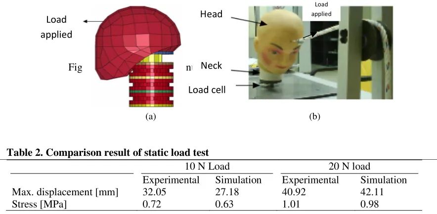 Figure 4Static load test, (a) numerical model, (b) experimental setup. Neck 