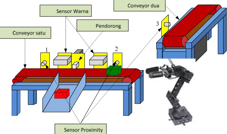 Gambar 2. Perancangan integrasi robot lengan dan Conveyor  