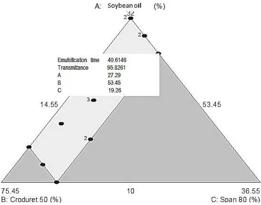 Figure 1. Overlay of variables effect on emulsification time and transmittance  