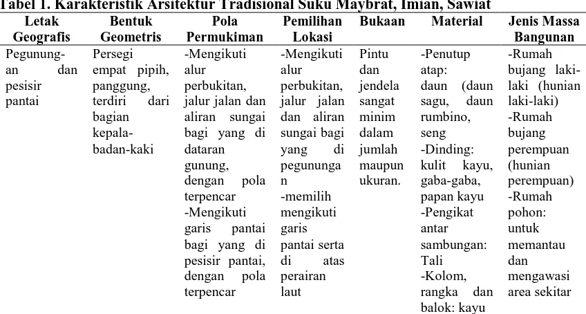 Tabel 1. Karakteristik Arsitektur Tradisional Suku Maybrat, Imian, Sawiat Letak Geografis 