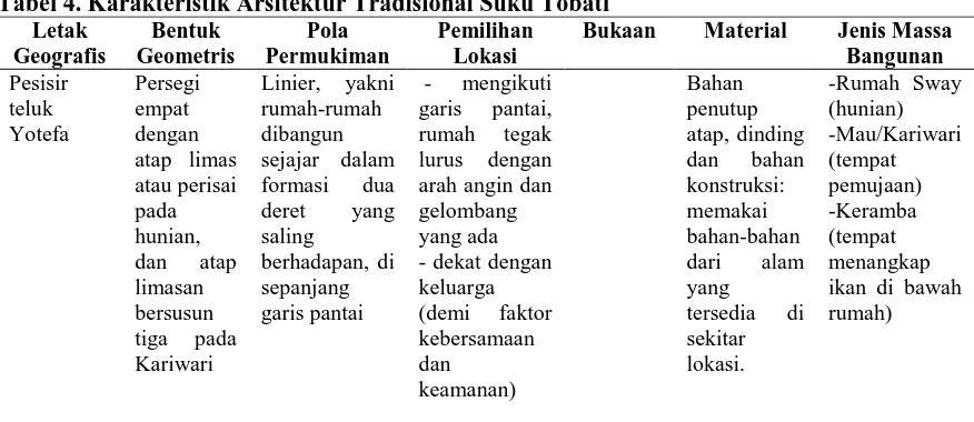 Tabel 4. Karakteristik Arsitektur Tradisional Suku Tobati Letak Geografis 