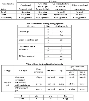 Table 2. Results of Counting of Angiogenesis 