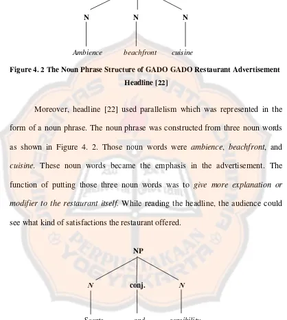 Figure 4. 2 The Noun Phrase Structure of GADO GADO Restaurant Advertisement 