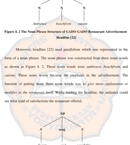 Figure 4. 2 The Noun Phrase Structure of GADO GADO Restaurant Advertisement 
